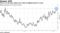 The 5- to 30-year yield curve rises to highest level in a year