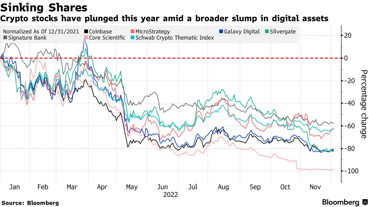 FTX Is Crypto Cancer (So Is Coinbase)