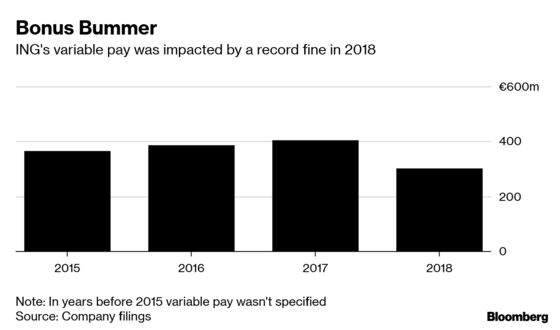 ING’s Bonus Pool Cut by 25% After a Year Tainted by Record Fine