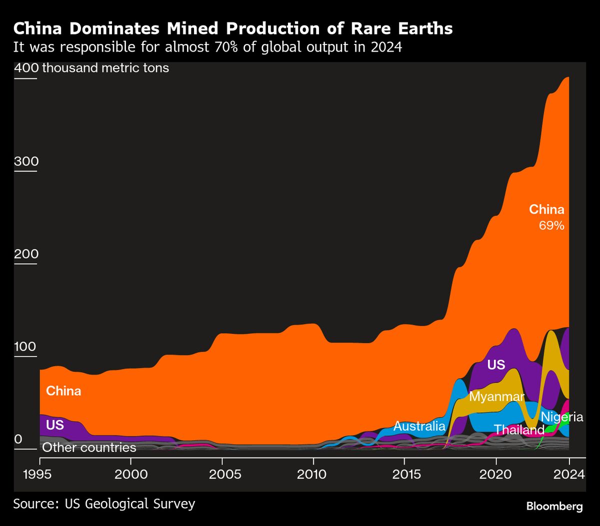 EU Firms Face New Production Halts on China Rare Earth Delays
