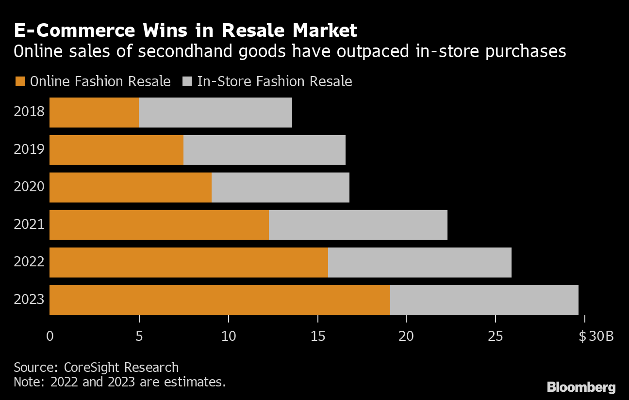 Fashion Resale Marketplace Micolet Credits Success to Quality Control -  Bloomberg