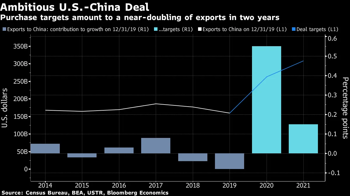 Purchase targets amount to a near-doubling of exports in two years