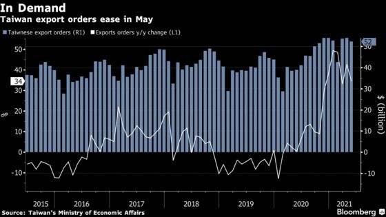 Taiwan’s Export Order Slowdown May Be Sign of Easing Tech Demand