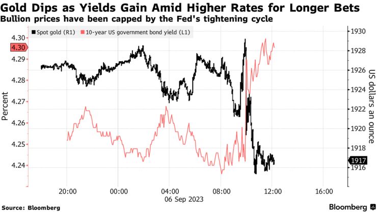 Gold Dips as Yields Gain Amid Higher Rates for Longer Bets | Bullion prices have been capped by the Fed's tightening cycle