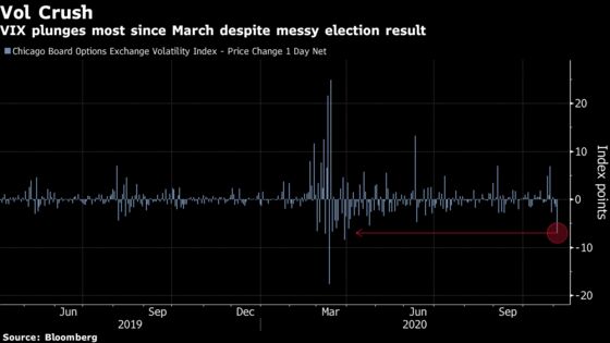 Short VIX Bets Looking Smart as Stocks Defy Election Mess