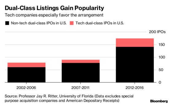 Dual-Class Shares