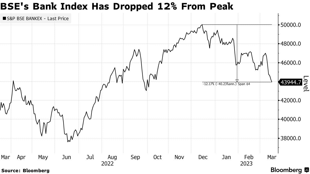 BSE's Bank Index Has Dropped 12% From Peak