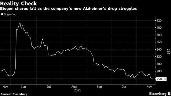 Insurers Balk at Paying for Biogen’s $56,000-a-Year Alzheimer’s Treatment