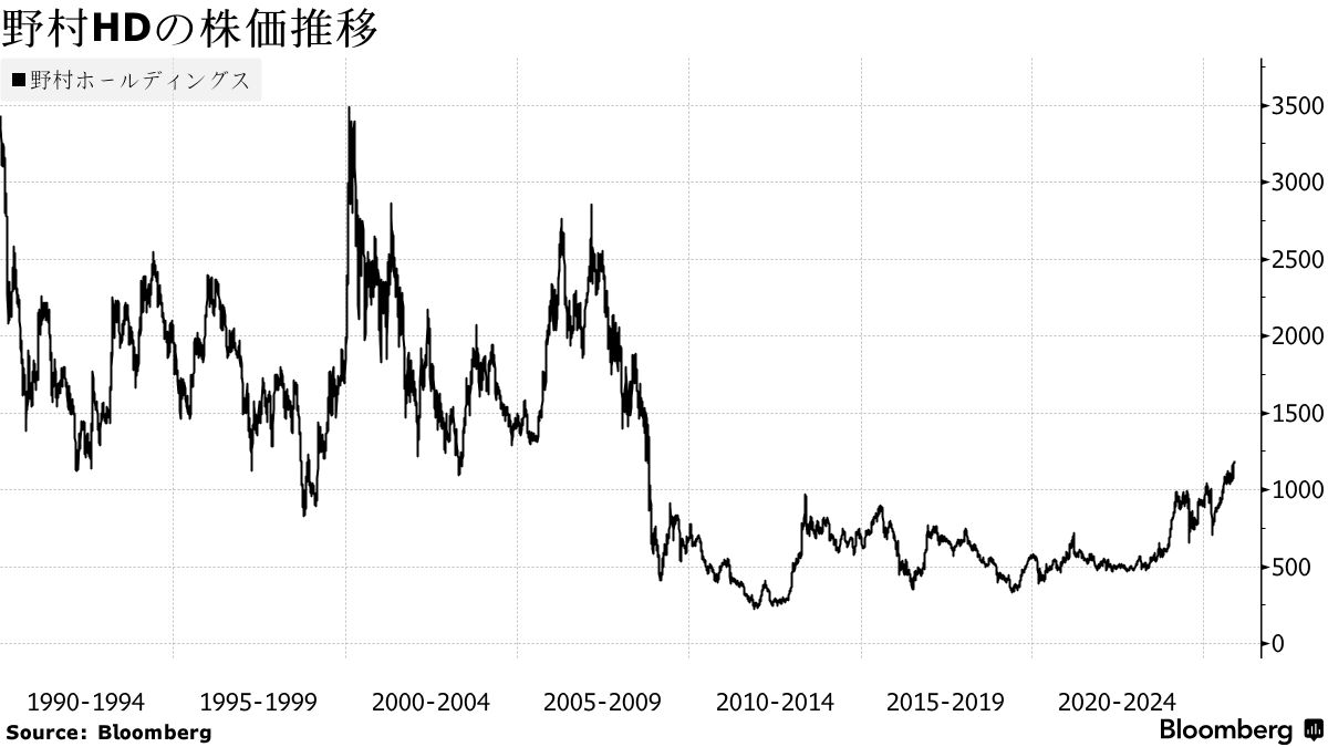 野村HDの株価推移