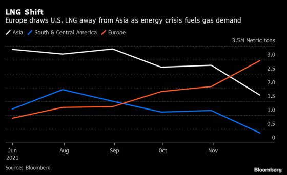 A Flotilla of U.S. LNG Cargoes Is Headed to Fuel-Starved Europe