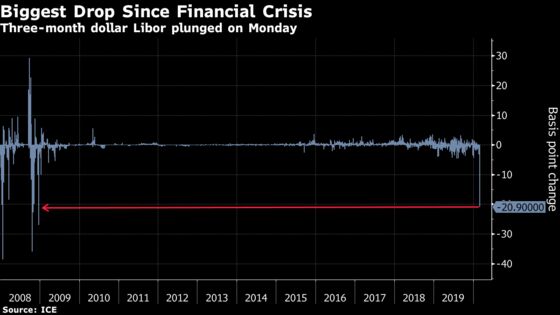 Surging Fed-Cut Bets Spur Biggest Libor Drop Since 2008 Crisis