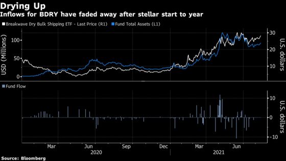 Shipping ETF Up 267% in Commodity Boom Struggles to Get New Cash