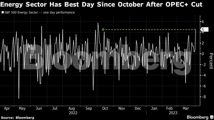 Energy Sector Has Best Day Since October After OPEC+ Cut