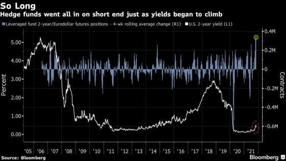 Hedge Funds Went All In on Short Bonds at the Wrong Time