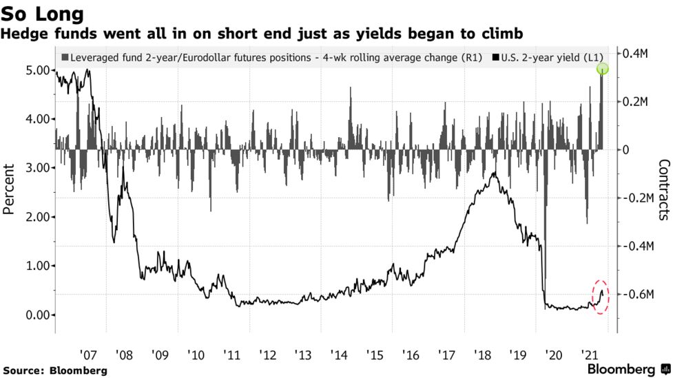 Hedge Funds Went All In On Short Bonds At The Wrong Time Bloomberg