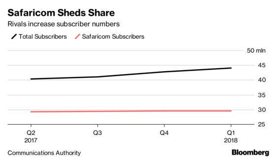 Airtel Kenya Bites Into Safaricom Market Share in Second Quarter