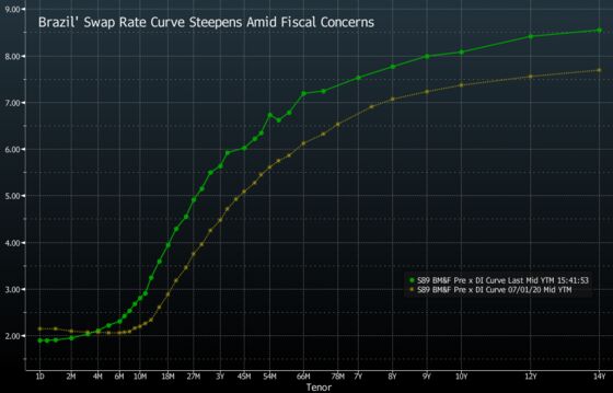 Brazil’s Coronavirus Splurge Is Sparking a Rebellion in Markets