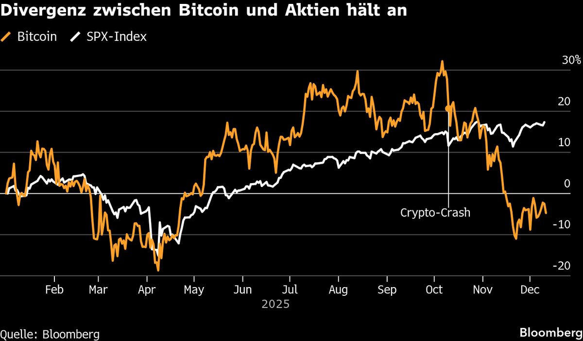 Bitcoin fällt unter $90.000 – Fed-Senkung stützt Kurs nicht - Bloomberg