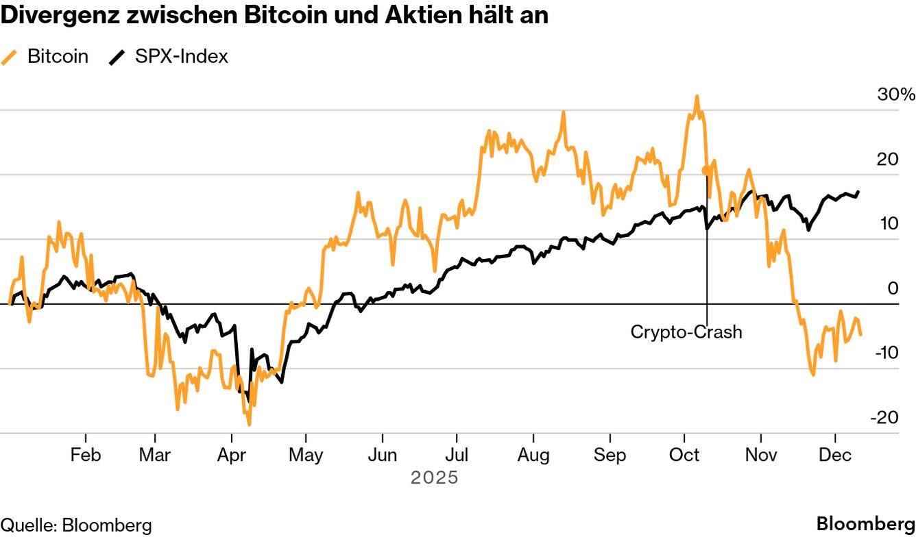 Bitcoin fällt unter $90.000 – Fed-Senkung stützt Kurs nicht - Bloomberg