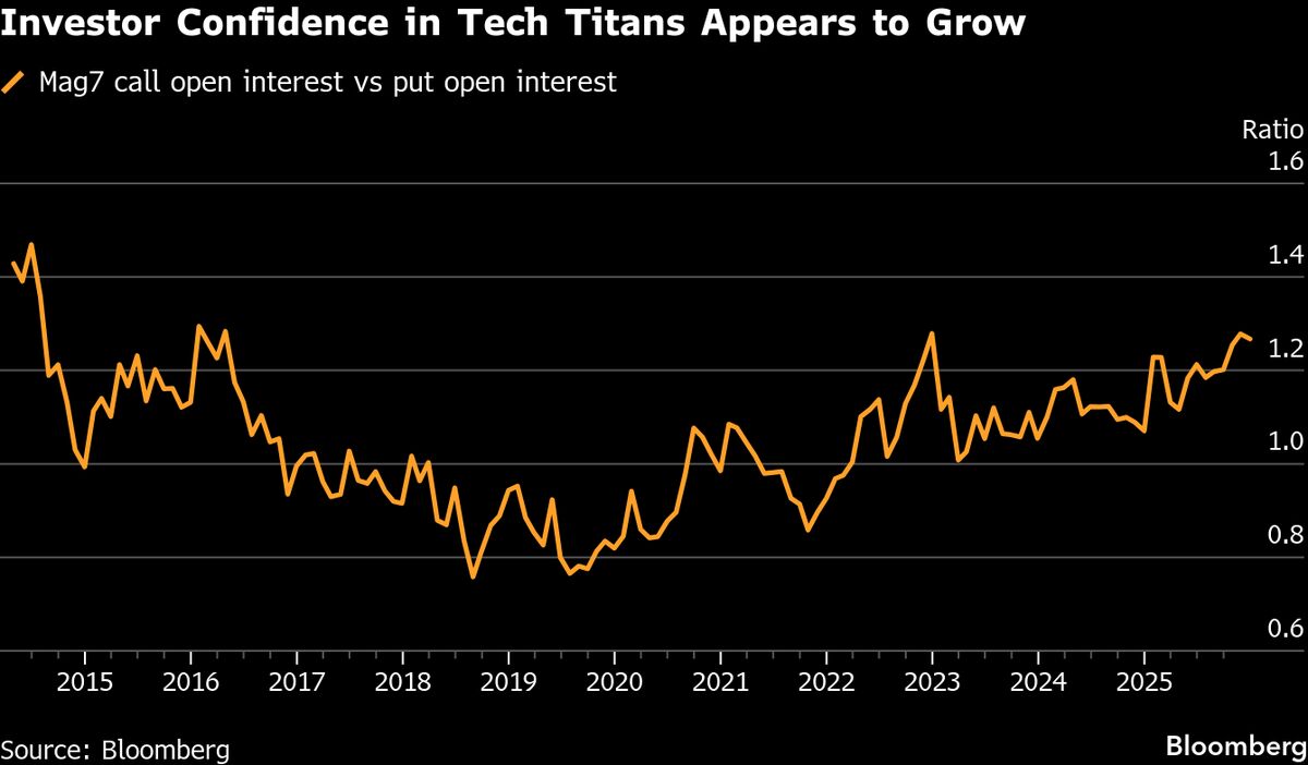 ⚫️ BLOOMBERG: I trader di opzioni scommettono sul futuro delle azioni legate all'intelligenza artificiale: non è ancora finita!