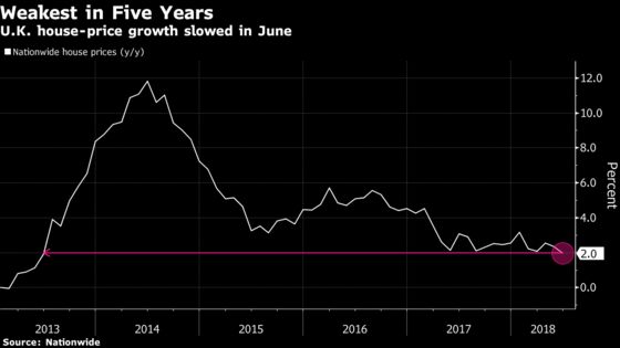 London House Prices Fall as U.K. Property Continues to Cool
