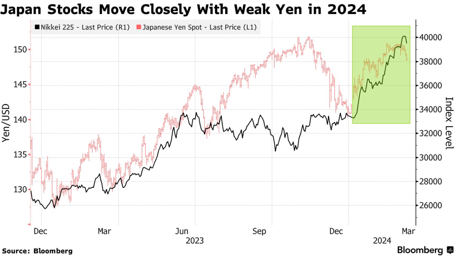Japan Stocks Move Closely With Weak Yen in 2024