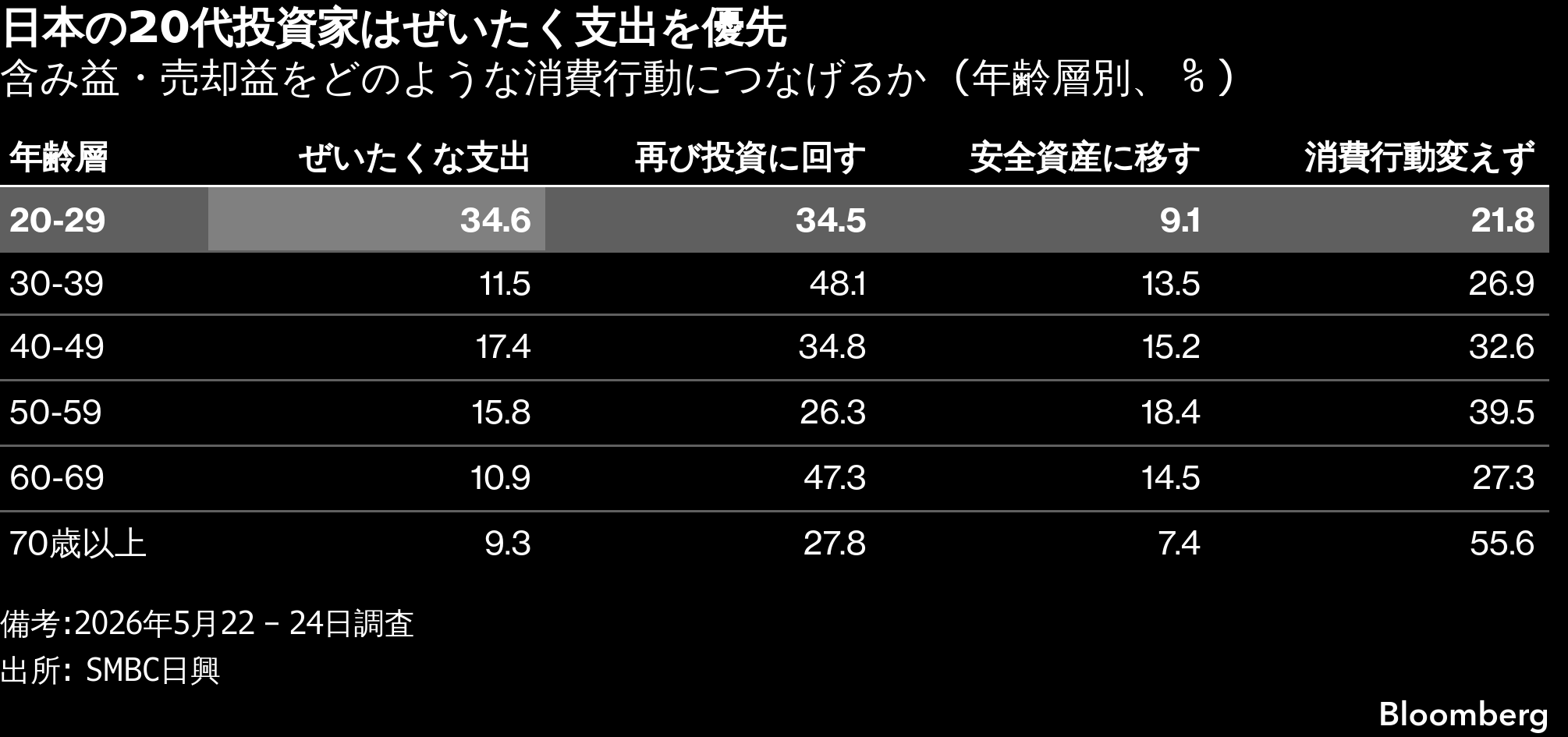 NISAで潤う「勝ち組」Z世代、高級消費で富を誇示－株高の陰で広がる