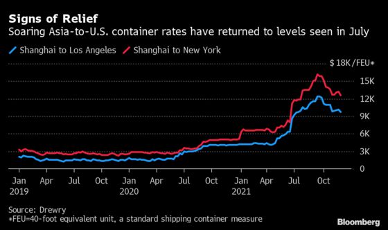 Container Rates to U.S. From Asia Fall to Lowest Since July