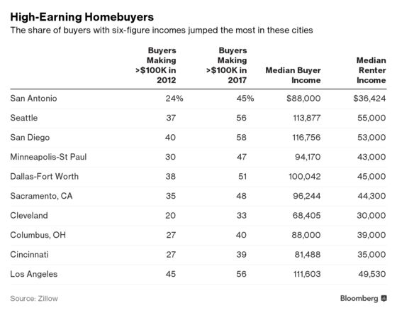 Buying a House? Odds Are Rising You Have a Six-Figure Income