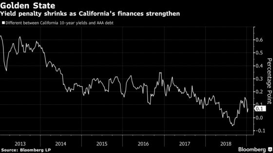PG&E's Last Bust Offers Caution for California Bond Investors