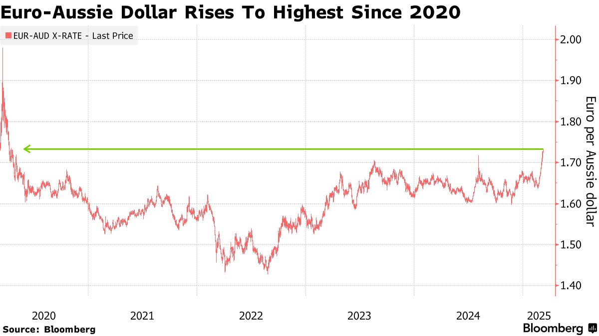 マクロファンド、オプション取引でドル離れ－ユーロや円に需要 - Bloomberg