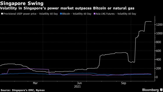 Singapore’s Volatile Power Market Beats Crypto’s Wild Swings