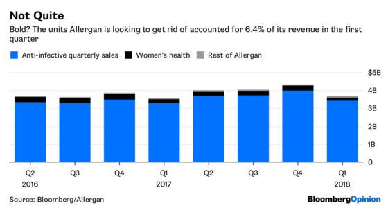 Botox Maker's Puny Disposals Wouldn't Move the Needle