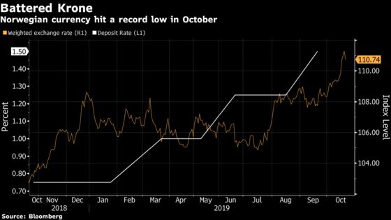 Record Weak Krone Is Pressure Point for Norges Bank's Rate Plan