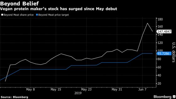 Beyond Meat Sinks 25% as Wall Street Starts Worrying About Price