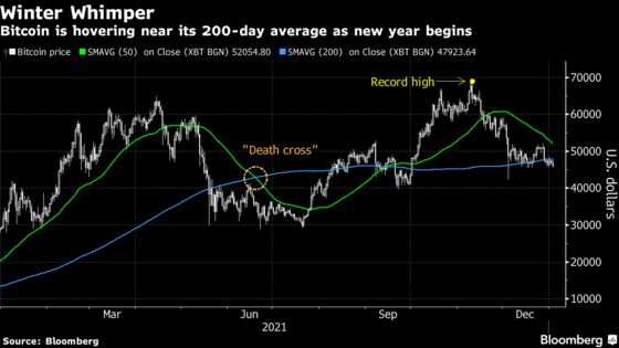 Bitcoin Stumbles While Traders Turn to Technicals for Direction