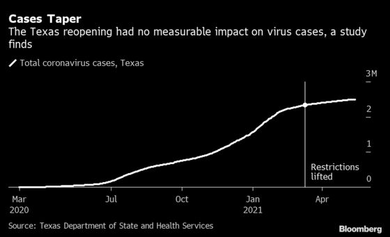 Texas Reopening Barely Budged Either Economy or Virus Caseloads
