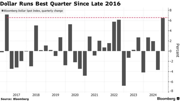 Dollar Runs Best Quarter Since Late 2016