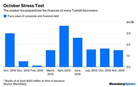 The Turkish Lira Faces an Unwelcome Reminder