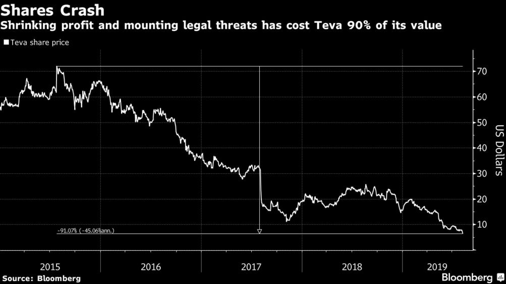 Teva's Budding Blockbuster Drugs Lend From Legal Concerns - Bloomberg