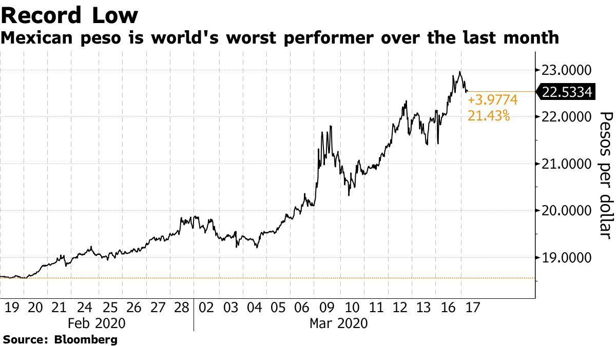 Mexican Peso (MXN USD) Slump Creates Political Risk for AMLO - Bloomberg