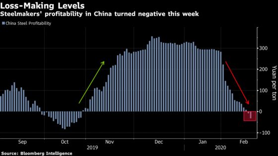 China Keeps Churning Out Steel That No One Wants to Buy