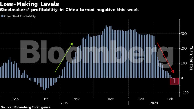 Steelmakers' profitability in China turned negative this week