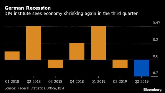 German Recession Forecast as DIW Sees Contraction This Quarter