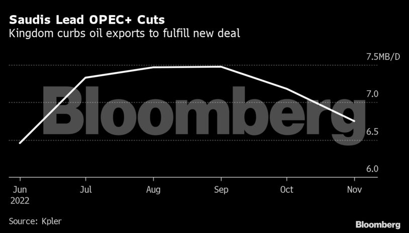 Saudis Lead OPEC+ Cuts | Kingdom curbs oil exports to fulfill new deal