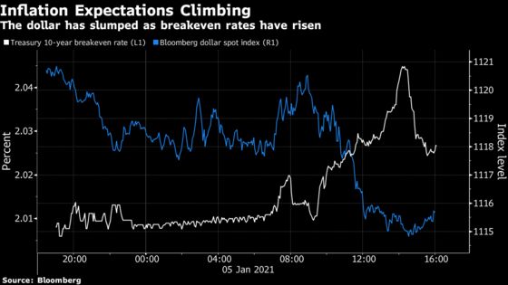 Dollar Slumps as U.S. Inflation Expectations Rise and Oil Surges