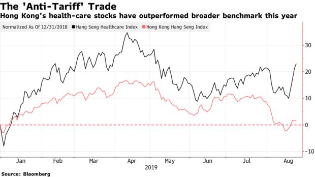 Hong Kong's health-care stocks have outperformed broader benchmark this year