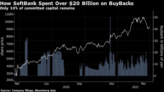 SoftBank Nears End of $23 Billion Buyback, Imperiling Rally