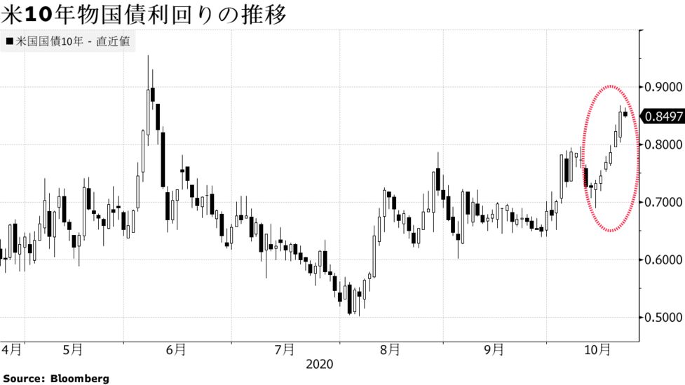 国債 金利 アメリカ