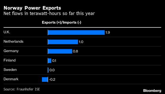 Norway Faces Pressure to Curb Power Exports as Prices Surge